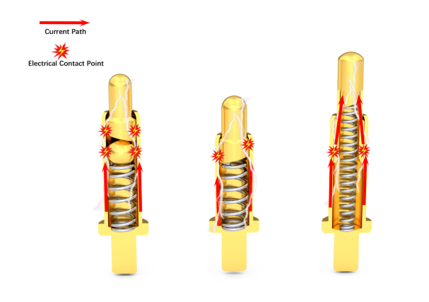 Double-ended pop-up Pogo Pin internal current path