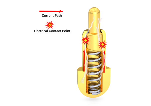 Pen tip Pogo Pin internal current path