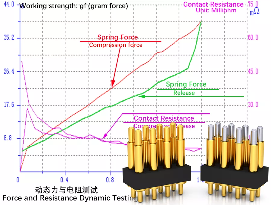 Pogo Pin连接器10万插拨次数和寿命分析